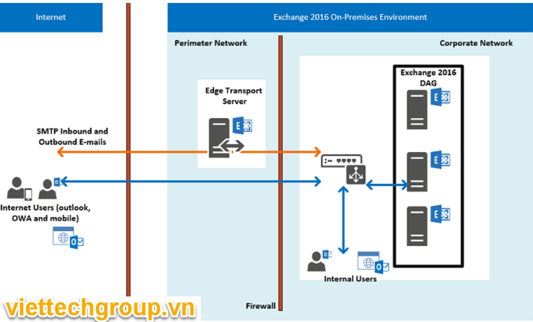 Microsoft exchange. Microsoft Exchange Server схема. Microsoft Exchange архитектура. Exchange схема работы. Exchange 2013 архитектура.